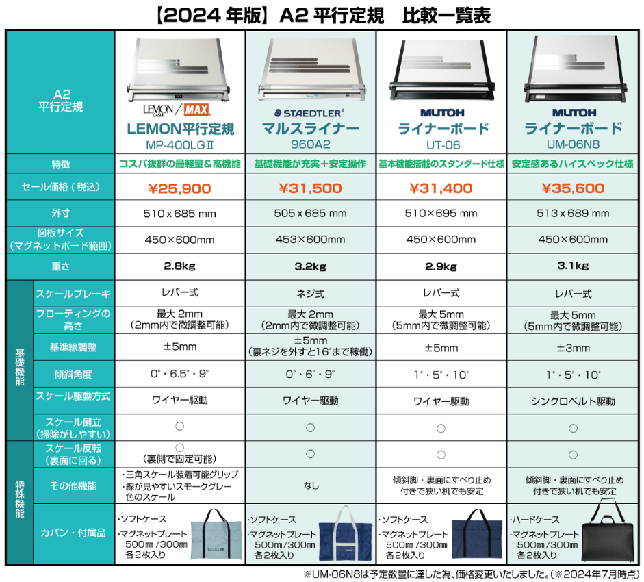 一級建製図1発合格】ステッドラーA2サイズ平行定規 三角定規とハードケース
