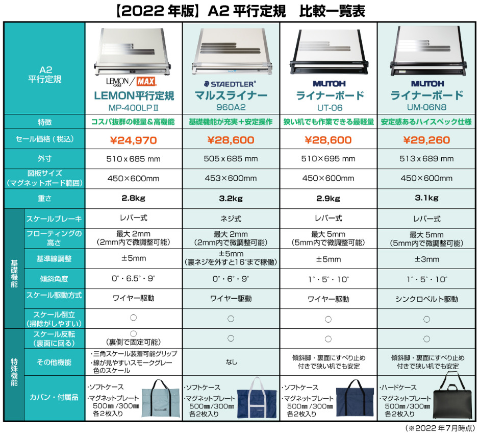 2022年度版【一級 / 二級建築士設計製図試験】一級建築士おすすめのA2